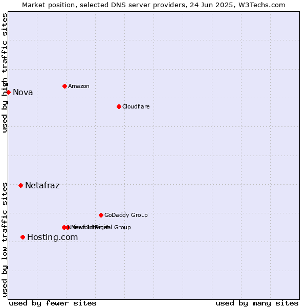 Market position of Hosting.com vs. Netafraz vs. Nova