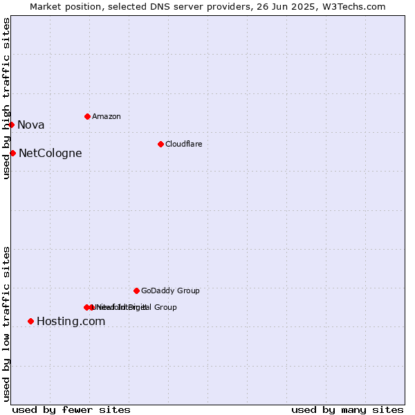 Market position of Hosting.com vs. NetCologne vs. Nova