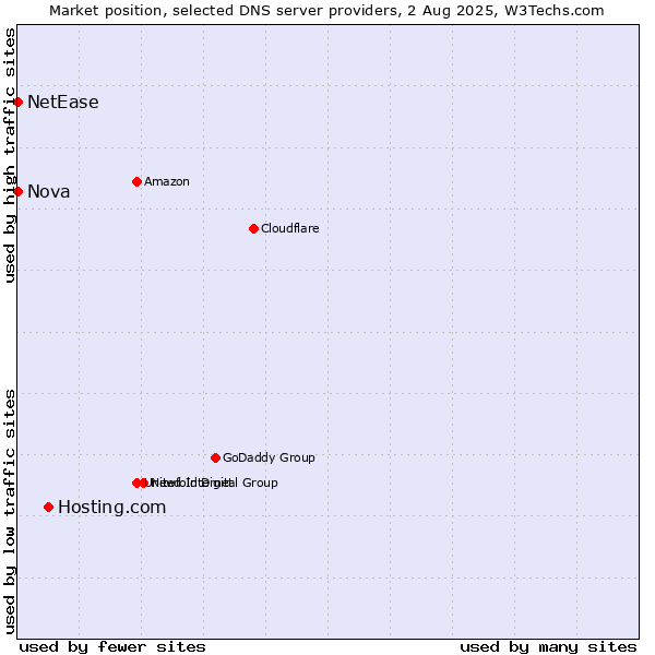 Market position of Hosting.com vs. Nova vs. NetEase