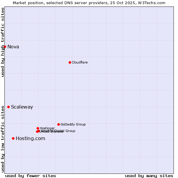 Market position of Hosting.com vs. Scaleway vs. Nova