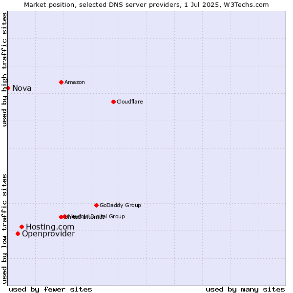 Market position of Hosting.com vs. Openprovider vs. Nova
