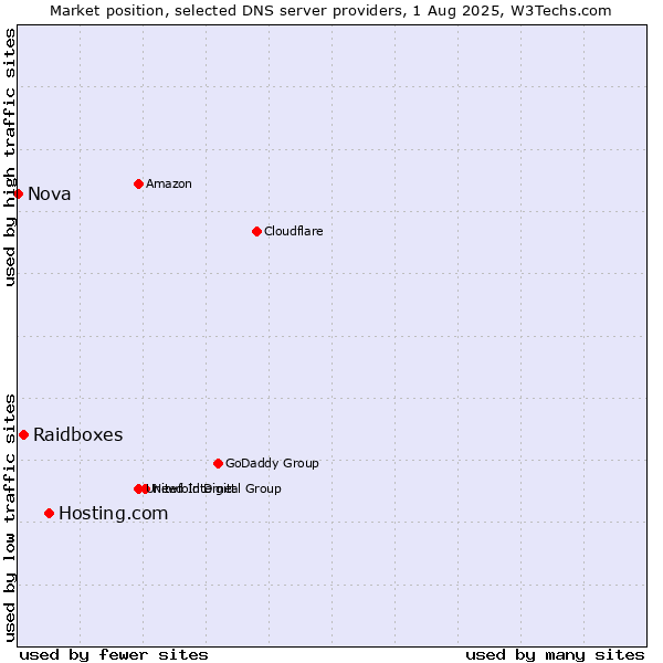 Market position of Hosting.com vs. Raidboxes vs. Nova