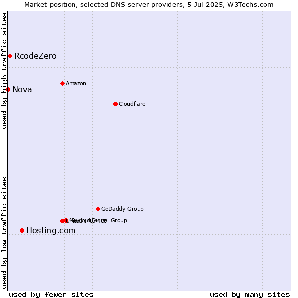 Market position of Hosting.com vs. RcodeZero vs. Nova