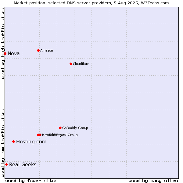 Market position of Hosting.com vs. Real Geeks vs. Nova