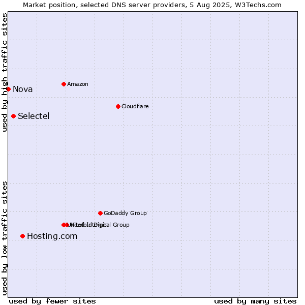 Market position of Hosting.com vs. Selectel vs. Nova