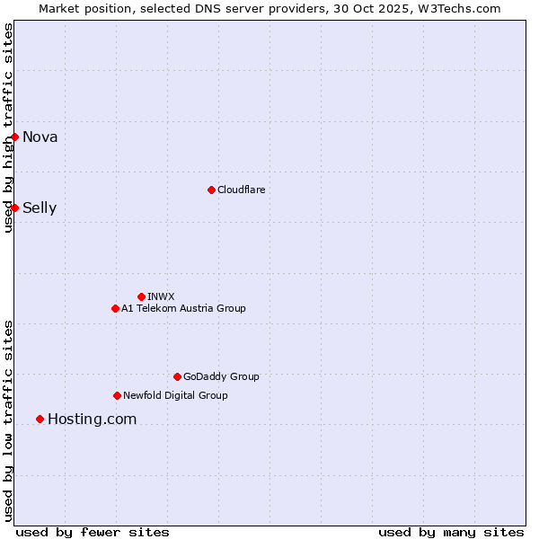 Market position of Hosting.com vs. Selly vs. Nova