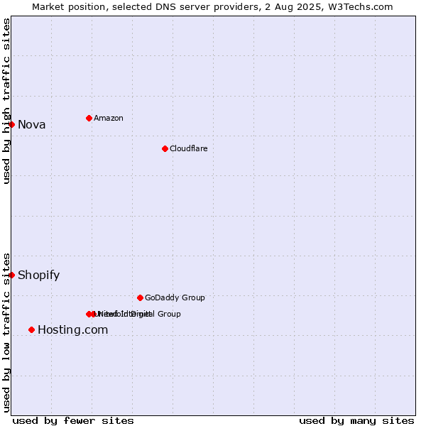 Market position of Hosting.com vs. Shopify vs. Nova