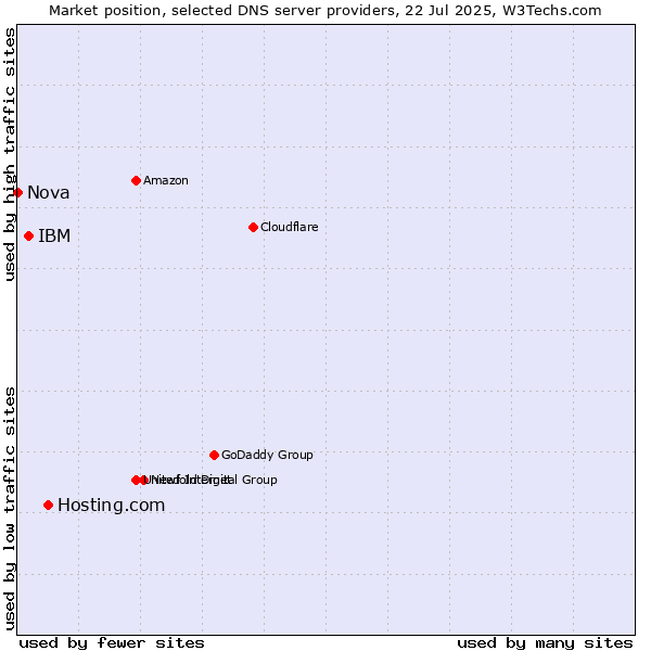 Market position of Hosting.com vs. IBM vs. Nova