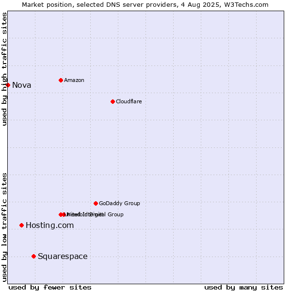 Market position of Squarespace vs. Hosting.com vs. Nova