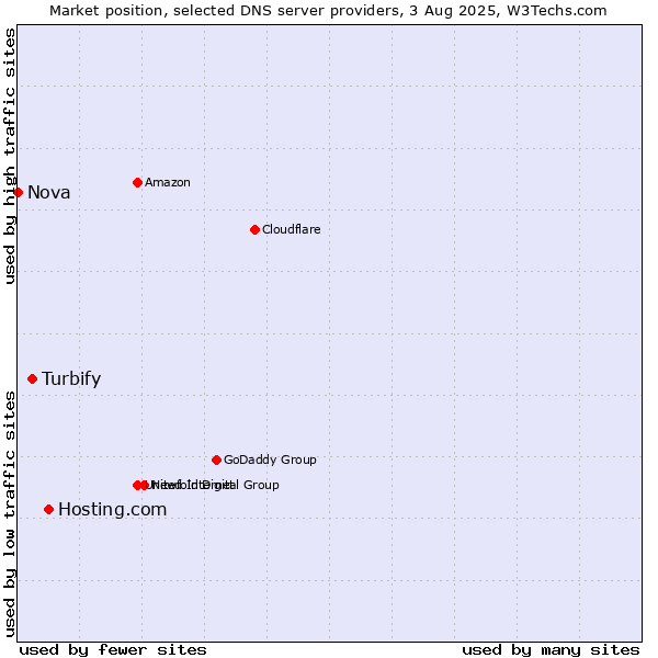 Market position of Hosting.com vs. Turbify vs. Nova