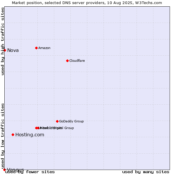 Market position of Hosting.com vs. Nova vs. Vangus