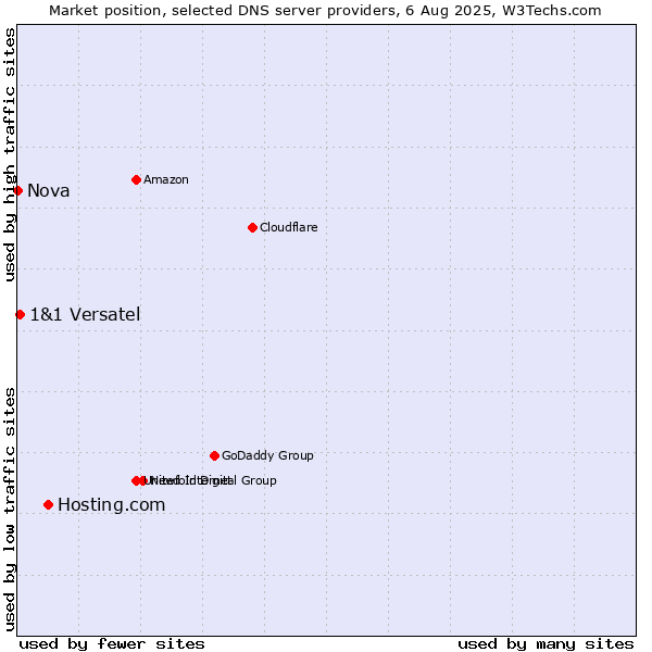 Market position of Hosting.com vs. 1&1 Versatel vs. Nova