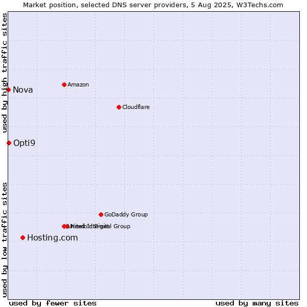 Market position of Hosting.com vs. Opti9 vs. Nova