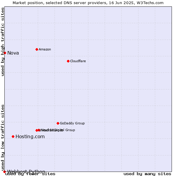 Market position of Hosting.com vs. Nova vs. Webhost Python