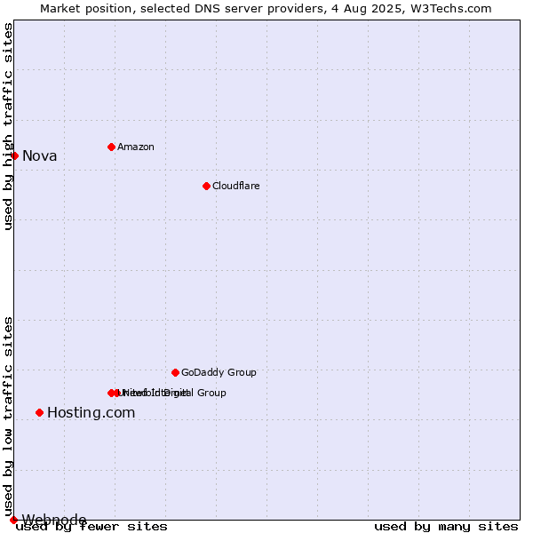 Market position of Hosting.com vs. Nova vs. Webnode