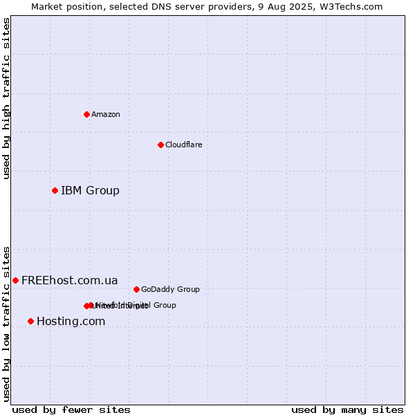 Market position of IBM Group vs. Hosting.com vs. FREEhost.com.ua