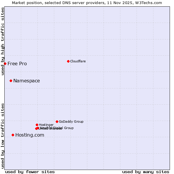 Market position of Hosting.com vs. Namespace vs. Free Pro