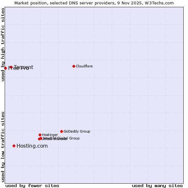 Market position of Hosting.com vs. Tencent vs. Free Pro