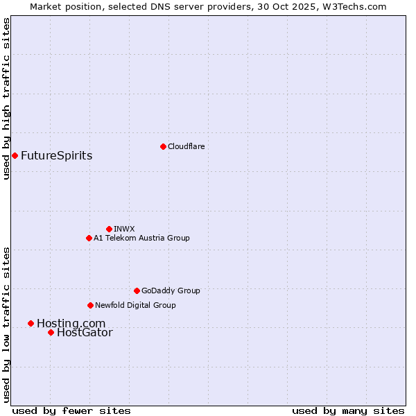 Market position of HostGator vs. Hosting.com vs. FutureSpirits