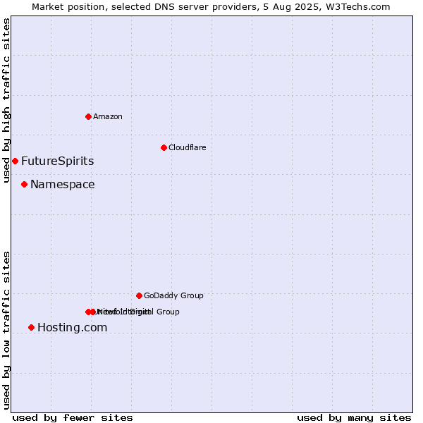 Market position of Hosting.com vs. Namespace vs. FutureSpirits