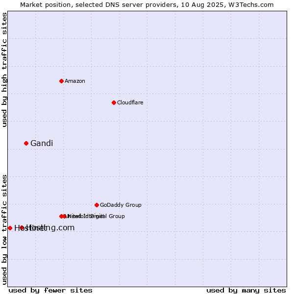 Market position of Gandi vs. Hosting.com vs. Hostinet