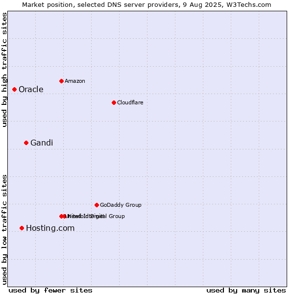 Market position of Gandi vs. Hosting.com vs. Oracle