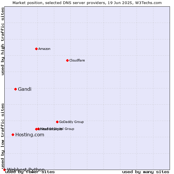 Market position of Gandi vs. Hosting.com vs. Webhost Python