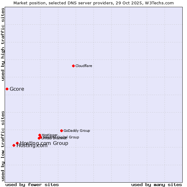 Market position of Hosting.com Group vs. Hosting.com vs. Gcore