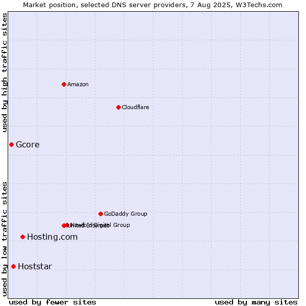 Market position of Hosting.com vs. Hoststar vs. Gcore