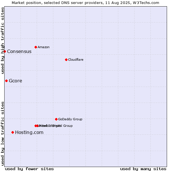 Market position of Hosting.com vs. Gcore vs. Consensus