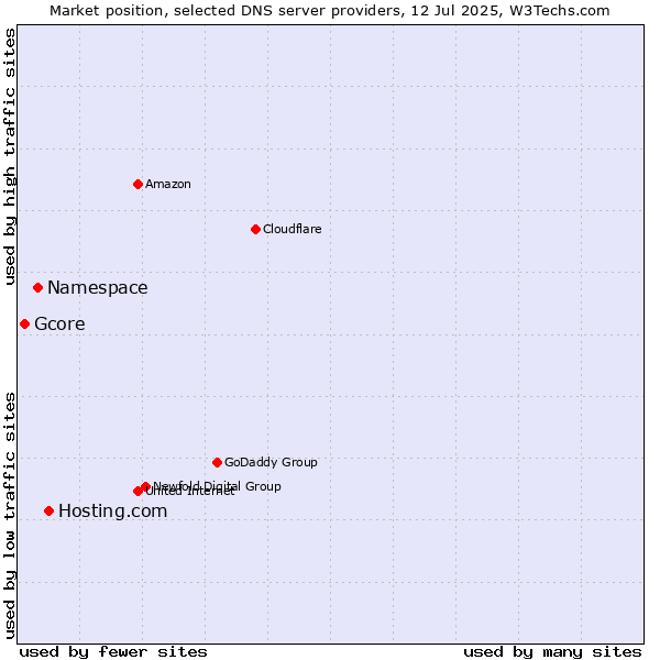 Market position of Hosting.com vs. Namespace vs. Gcore