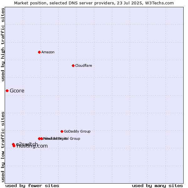 Market position of Hosting.com vs. o2switch vs. Gcore