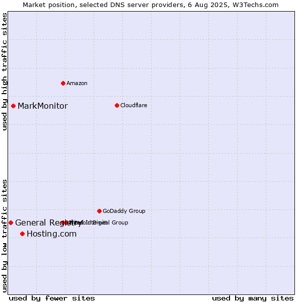 Market position of Hosting.com vs. MarkMonitor vs. General Registry