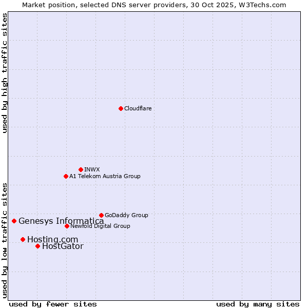 Market position of HostGator vs. Hosting.com vs. Genesys Informatica
