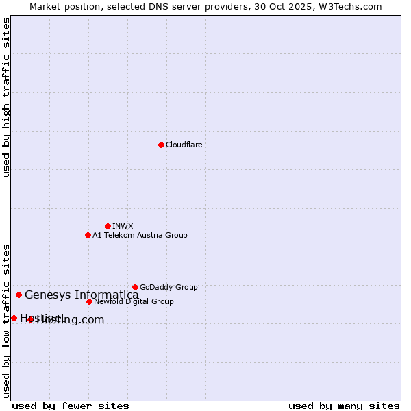 Market position of Hosting.com vs. Genesys Informatica vs. Hostinet