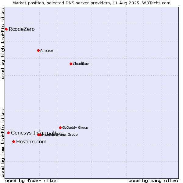 Market position of Hosting.com vs. Genesys Informatica vs. RcodeZero
