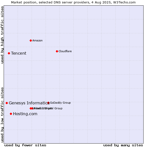 Market position of Hosting.com vs. Tencent vs. Genesys Informatica
