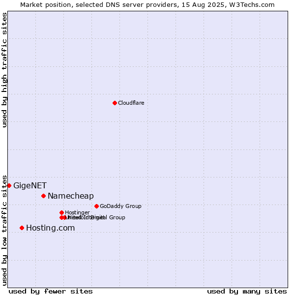 Market position of Namecheap vs. Hosting.com vs. GigeNET