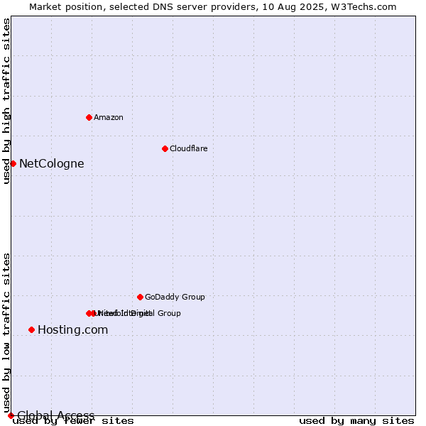 Market position of Hosting.com vs. NetCologne vs. Global Access