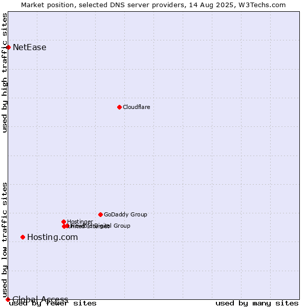 Market position of Hosting.com vs. NetEase vs. Global Access