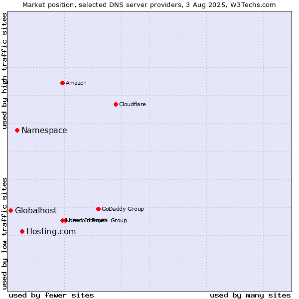 Market position of Hosting.com vs. Namespace vs. Globalhost