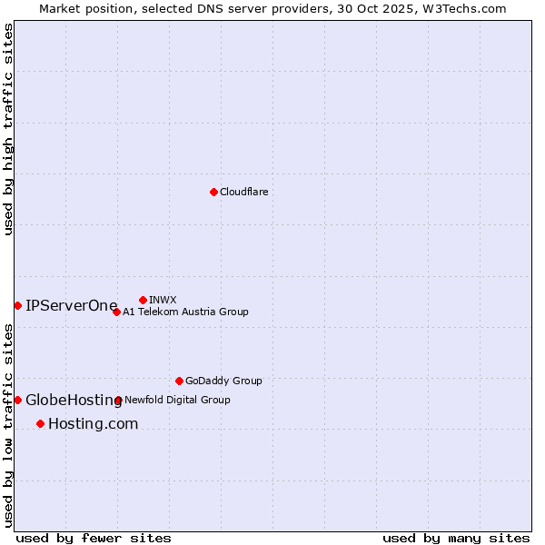 Market position of Hosting.com vs. IPServerOne vs. GlobeHosting