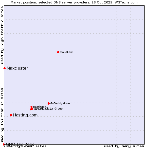 Market position of Hosting.com vs. Maxcluster vs. GMO DigiRock