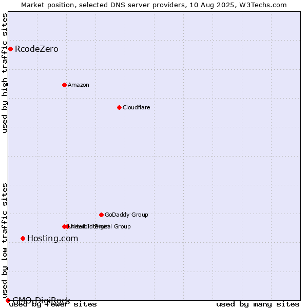 Market position of Hosting.com vs. RcodeZero vs. GMO DigiRock