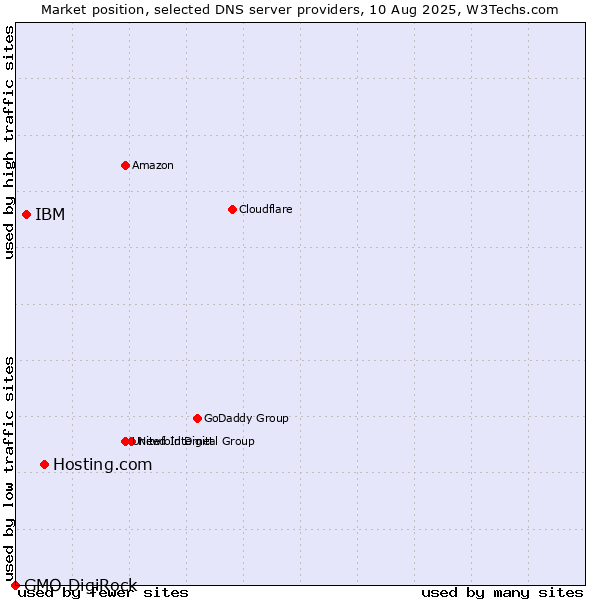 Market position of Hosting.com vs. IBM vs. GMO DigiRock