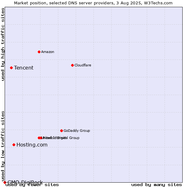Market position of Hosting.com vs. Tencent vs. GMO DigiRock