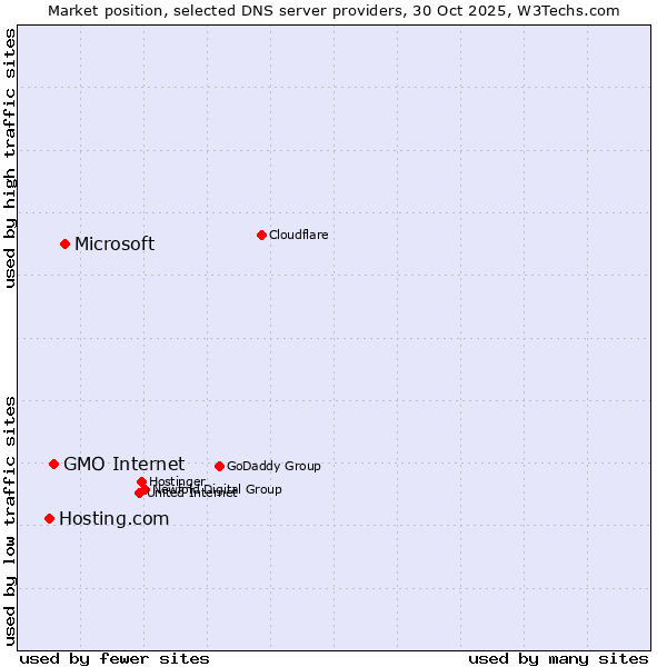 Market position of Microsoft vs. GMO Internet vs. Hosting.com