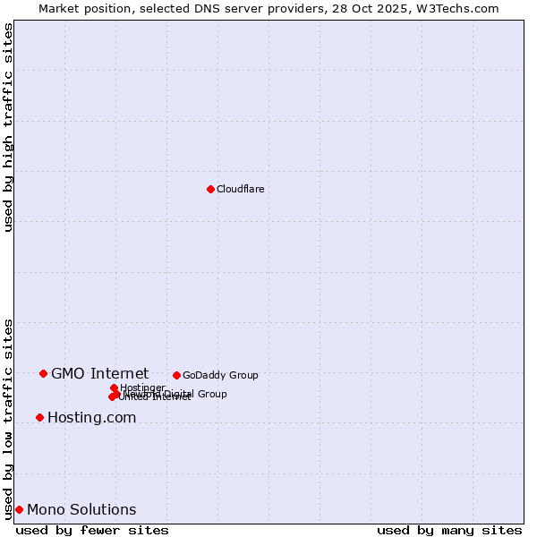 Market position of GMO Internet vs. Hosting.com vs. Mono Solutions