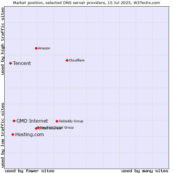 Market position of GMO Internet vs. Hosting.com vs. Tencent