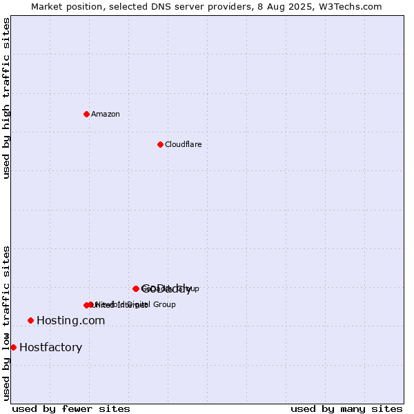 Market position of GoDaddy vs. Hosting.com vs. Hostfactory